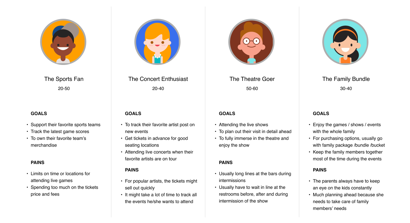 wayfinding feature in Ticketmaster personas