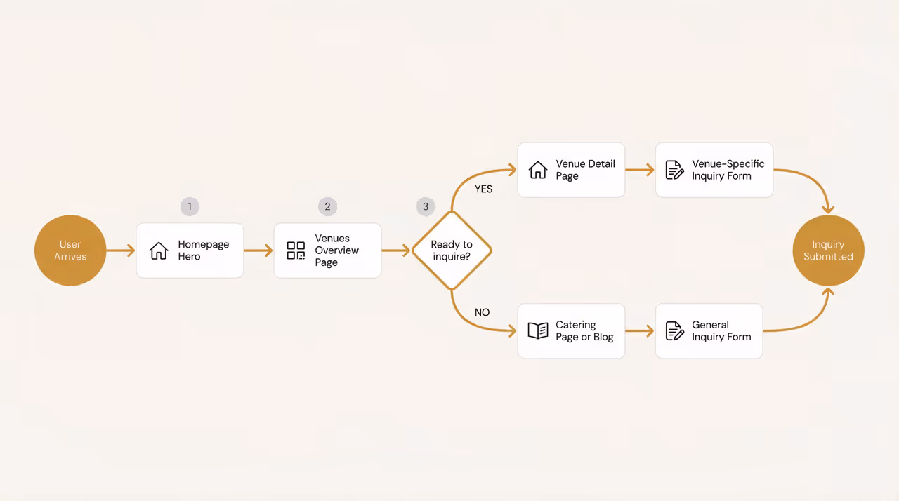 User flow diagram showing steps from user arrival to submitting an inquiry, with decision points leading to venue detail or catering pages and respective inquiry forms.